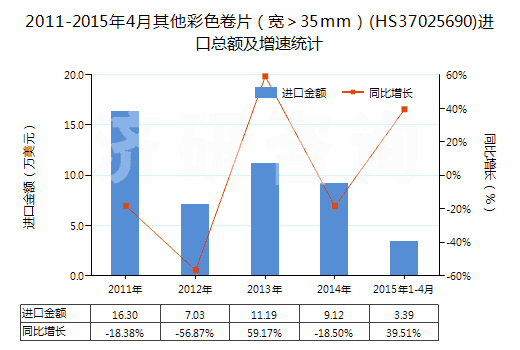 2011-2015年4月其他彩色卷片（寬＞35mm）(HS37025690)進(jìn)口總額及增速統(tǒng)計(jì)